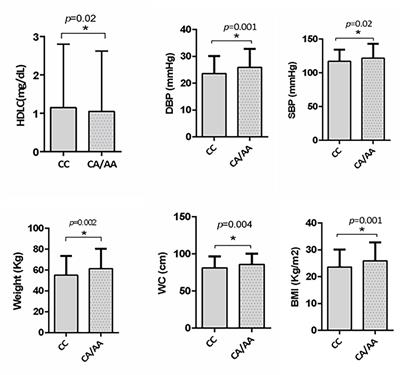 Caveolin-1 Variant Is Associated With the Metabolic Syndrome in Kuwaiti Children